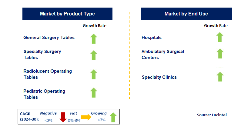 Operating Table by Segment